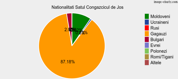 Nationalitati Satul Congazcicul de Jos